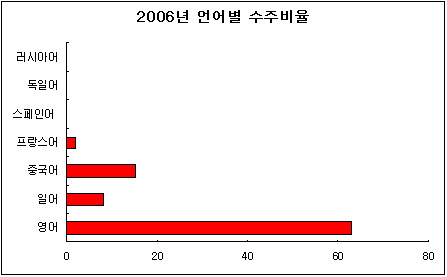 2006년 언어별 수주비율