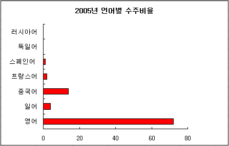 2005년 언어별 수주비율